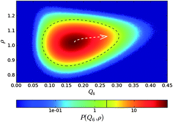 Probability distribution for a supercooled state of hard spheres in the ρ − Q6 space. The dashed black line is a contour line. The dashed white arrow is a steepest descent path from the maximum to a high Q6 point of the probability distribution function. This figure is reproduced from Fig. 2 of ref. 72.