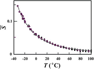 Temperature dependence of S̄ (see the text for its definition) determined by the fitting of our predictions to the experimental data of ρ, KT, and CP at various pressures. Open squares, triangles, and circles represent, respectively, data on ρ, KT, and CP at ambient pressure. All the other symbols are data at higher pressures. The dashed line is our theoretical prediction for S̄. The values of S̄ determined from the 23 sets of data of “bulk” liquid water are all collapsed on the master curve, which is described by the single Boltzmann factor. The figure is reproduced from Fig. 1(b) of ref. 21.