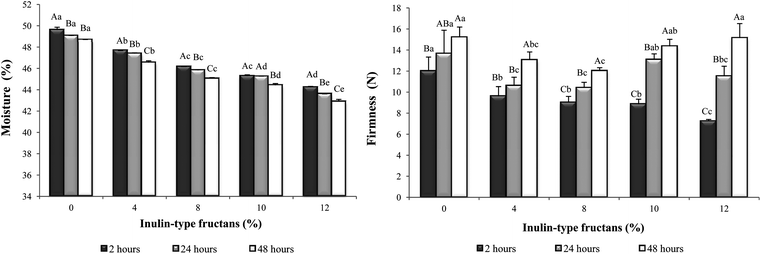 Crumb moisture and firmness of gluten-free breads enriched with different inulin-type fructans levels at 2, 24 and 48 h post-baking. Gluten-free bread prepared in order to present 0, 4, 8, 10 and 12% of inulin-type fructans (ITFs) in the baked loaf. Bars represent the mean values; error bars represent standard deviation. Bars with different lowercase letters within the same bread type are significantly different (P < 0.05). Bars for a given storage time with different capital letters are significantly different (P < 0.05).