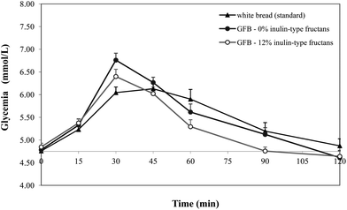 Blood glucose response of control and fructans enriched gluten-free bread. All tests were 25 g portions of available carbohydrates. Values are means and standard error of ten health individuals.