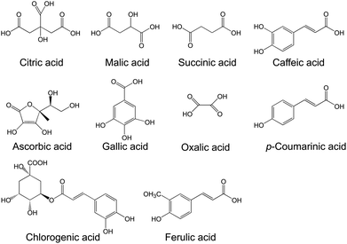 Organic and phenolic acids present in pomegranate.