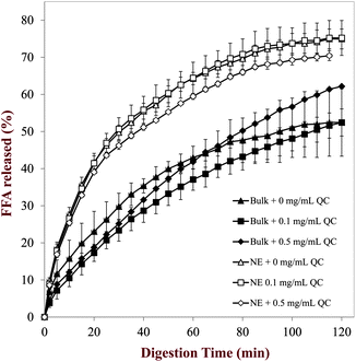 Release of free fatty acids from bulk oils and nanoemulsions containing different levels of quercetin measured using a pH stat method.