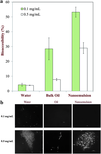 (a) Quercetin bioaccessibility in bulk water, bulk oil and nanoemulsions containing different levels of quercetin after digestion in a simulated GI tract. (b) Polarized light microscopy of pellets (sediments) collected from bulk water, bulk oil and nanoemulsions containing different levels of quercetin after digestion in a simulated GI tract.