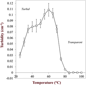 Temperature dependence of the absorbance versus temperature profile of a quercetin–MCT mixture (0.25 mg mL−1). The system went from turbid to transparent as the temperature was increased. The values are the difference in absorbance between samples with and without quercetin.