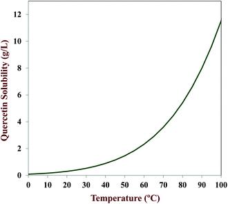 Calculated dependence of the equilibrium solubility of quercetin in MCT oil on temperature.