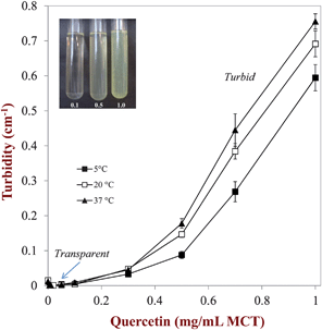 Dependence of the turbidity of quercetin–MCT mixtures on the quercetin concentration – the samples became turbid at higher concentrations due to light scattering by quercetin crystals.