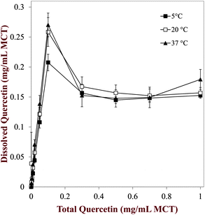 Dependence of the dissolved quercetin in quercetin–MCT mixtures on the total quercetin concentration present in the sample. The dissolved quercetin measurements were made after centrifuging the samples to remove any crystals.