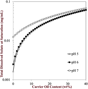 Predicted influence of pH and carrier oil content on the equilibrium solubility of quercetin in oil-in-water emulsions. The curves were numerically similar at pH 1 to 4, as for pH 5 and so we only show the results for the latter.