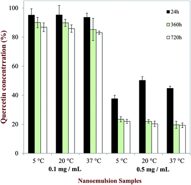 Amount of quercetin remaining dispersed (non-sedimented) in the nanoemulsions at different storage times and temperatures.