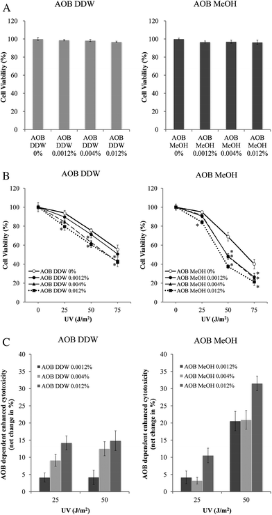 AOB extracts enhanced cytotoxicity of UVC. Cell viability was measured by MTT assay. A549 adenocarcinoma cells were seeded at 1 × 104 cells per cm2 in 96-well plate, and then incubated for 24 h before the experiment. The cells were subjected to 1 h pre-incubation and 72 h post-incubation (A) with AOB extracts (0, 0.0012, 0.004 and 0.012%) after (B) UV irradiation (0, 25, 50 and 75 J m−2). AOB 0% indicates vehicle control (DDW or MeOH). (C) The net increase of cytotoxicity induced by AOB was evaluated from the above data. Each value represents a mean ± S.D. of three independent experiments (*P < 0.05) (vs. AOB extracts 0% cells). P-values were obtained by one-way ANOVA followed by the Tukey–Kramer test.