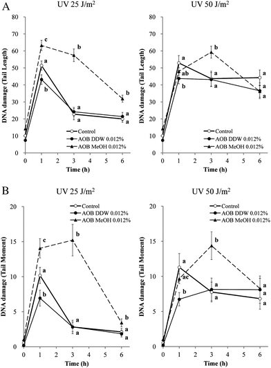 Effect of AOB extracts on UVC-induced DNA damage in A549 adenocarcinoma cells. Cells were pre-incubated with or without AOB extract (0.012%) for 1 h prior to UV exposure. Cells were subjected to 25 or 50 J m−2 of UV irradiation and the DNA damages were examined by the comet assay as described in the Materials and methods section. Damage is expressed as (A) tail length and (B) tail moment at different time intervals. Each value is the mean ± S.D. of over 60 randomly selected cells obtained from three independent experiments. Values with different superscripts are significantly different (P < 0.05) to each other. P-Values were obtained by one-way ANOVA followed by the Tukey–Kramer test.