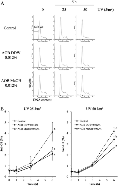 Effect of AOB extracts on DNA fragmentation induced by UVC in A549 adenocarcinoma cells. DNA fragmentation was analyzed by FACS after 1 h, 3 h and 6 h of UV exposure, followed by data analysis using ModFit LT 3.2 software. (A) The cells treated with or without AOB extract (0.012%) and/or UV (25 or 50 J m−2) were harvested and fixed before staining with propidium iodide. Red fluorescence intensity was measured and histograms of DNA content generated. (B) Data are expressed as the percentage of Sub-G1 DNA fragmentation. Values are expressed as the mean ± SD of three independent experiments. Values with different superscripts are significantly different (P < 0.05) to each other. P-Values were obtained by one-way ANOVA followed by the Tukey–Kramer test.