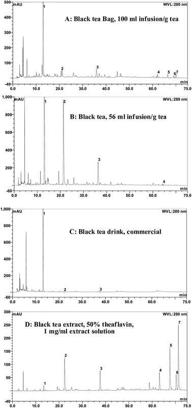 HPLC profiles of different forms of black tea (A: black tea bag, 100 ml infusion per g tea; B: black tea leaves infusion, 56 ml infusion per g tea; C: commercial black tea drink, original form; D: black tea extract, 50% theaflavin, 1 mg per ml solution. Peak 1: caffeine; Peak 2: EGCG; Peak 3: ECG; Peak 4: TF1; Peak 5: TF2a; Peak 6: TF2b; Peak 7: TF3. HPLC conditions were same as those in Fig. 2).