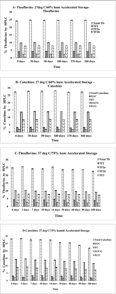 Stability of individual catechins over time at two elevated temperatures (27 °C and 37 °C) and two humidity conditions.