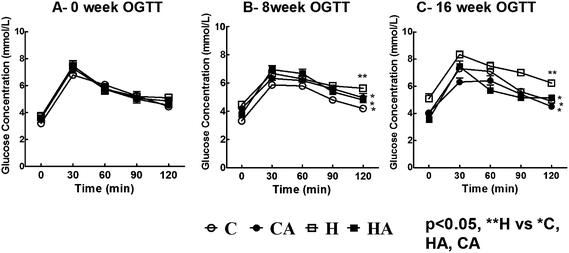 Oral glucose tolerance test (OGTT) for H rats compared to C rats, with reduction in CA and HA rats (A – 0 week OGTT; B – 8 week OGTT and C – 16 week OGTT); one way ANOVA with repeated measures, statistical significance was considered as p < 0.05. C, corn starch-rich diet-fed rats; CA, corn starch-rich diet-fed rats treated with l-arginine; H, high carbohydrate, high fat diet-fed rats; HA, high carbohydrate, high fat diet-fed rats treated with l-arginine. ** significantly different from *.