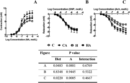 Cumulative concentration–response curves for noradrenaline (A), sodium nitroprusside (B) and acetylcholine (C) in thoracic aortic rings derived from C, CA, H and HA rats. Data are shown as mean ± SEM, n = 8; two way ANOVA, statistical significance was considered as p < 0.05. C, corn starch-rich diet-fed rats; CA, corn starch-rich diet-fed rats treated with l-arginine; H, high carbohydrate, high fat diet-fed rats; HA, high carbohydrate, high fat diet-fed rats treated with l-arginine.