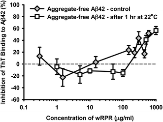 Concentration-dependent change in percentage inhibition of ThT fluorescence for aggregate-free Aβ42 (30 μg ml−1, 6.7 μM) in the presence of increasing concentration of wPRP. Results are shown for ‘aggregate-free’ Aβ42 used in the assay either immediately (control) or after 1 h incubation at 22 °C. Subsequent assay incubation period was 37 °C for 24 h and data represent the mean of triplicate analyses and error bars showing standard deviation.