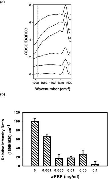 (a) ATR-FTIR difference spectra of Aβ42 incubated at 30 °C for 20 h in the presence of (a) 0, (b) 0.001, (c) 0.005, (d) 0.01, (e) 0.05, (f) 0.1 mg ml−1 of wPRP, after subtraction of respective wPRP controls at each concentration, showing structural changes in Aβ42 resulting from the presence of wPRP. Each spectrum represents the mean of independent samples analysed in triplicate. (b) Ratio of 1695/1630 cm−1 mean intensities normalized to control Aβ42 (100%) and plotted as a function of the concentration of wPRP. Error bars represent standard deviation.