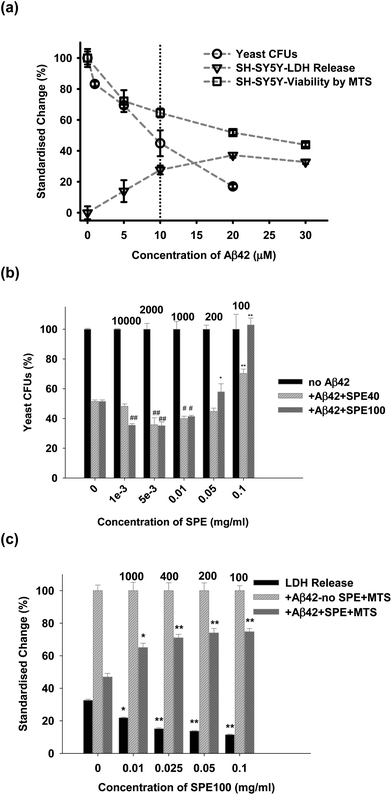 (a) Dose-dependent effects of Aβ42 on viability of either yeast (by colony forming units count, CFU) or SHSY5Y cells, measured by LDH and MTS methods. Subsequent challenge experiments were conducted using 10 μM Aβ42. (b) Dose-dependent effects on viability of SPE40 and SPE100 on exponentially growing yeast cells incubated at 30 °C for 20 h with Aβ42 (10 μM) with or without SPE40 and SPE100 (0.001 to 0.1 mg ml−1), and reported as changes in CFU. (c) Dose-dependent effects on viability of SPE100 (0.01 to 0.1 mg ml−1) on SHSY5Y cells. Cell viability was determined by the ratio of colony numbers in the absence and presence of SPE samples, and reported by LDH and MTS assay methods. The data were reported as the percentage standardized change compared with sample-free controls, after correction for reagent blanks. Results represent the mean and SEM of triplicate determinations at each concentration with significance of differences to control (*, P < 0.05; **, P < 0.001 for protective effects on toxicity; #, P < 0.05; ##, P < 0.001 for negative effects on toxicity) determined by Student’s t-test. The ratios of Aβ42 (in μM) to SPE product concentration (in mg ml−1), are shown above bars to permit comparison with other results. Some batch to batch variation in Aβ42 toxicity may have occurred between dose response and yeast and neuronal cell challenge experiments.