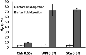 Mean droplet diameter (d43) of emulsions stabilized by ChN (0.5% w/w), WPI (0.5% w/w) and SCn (0.5% w/w), before and after the in vitro lipid digestion, with lipase (1.6 mg mL−1) and bile extract (5 mg mL−1, at T = 37 °C, 5 mM CaCl2, pH 7.0, hydrolysis time 2 h).