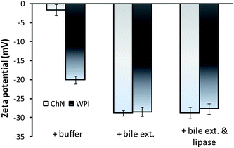 Electrical charge of emulsion droplets (z-potential) in ChN- and WPI-stabilized o/w emulsions after 2 h of adding buffer solution (blank), 5 mg mL−1 bile extract, or the mixture of bile extract and lipase 1.6 mg mL−1 (at T = 37 °C, 5 mM CaCl2, pH 7.0).