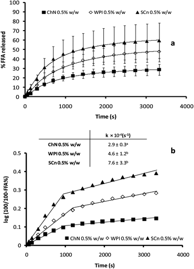 (a) Time dependence of FFA release (FFA%) from sunflower o/w emulsions stabilized by ChN (0.5% w/w), WPI (0.5% w/w) and SCn (0.5% w/w), after adding the mixture of lipase (1.6 mg mL−1) and bile extract (5 mg mL−1; at T = 37 °C, 5 mM CaCl2, pH 7.0); (b) FFA release data plotted as log(100/100 − %FFA) vs. time. The inset shows the respective apparent rate constants for the initial stage of the lipolysis curve as calculated from eqn (2).