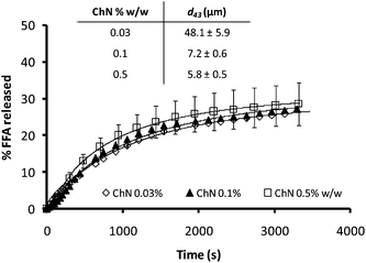 Time dependence of FFA release (FFA%) from sunflower o/w emulsions stabilized by different concentrations of ChN, following the addition of the mixture of lipase (1.6 mg mL−1) and bile extract (5 mg mL−1; at T = 37 °C, 5 mM CaCl2, pH 7.0). The inset shows the respective d43 values for the ChN-stabilized emulsions.