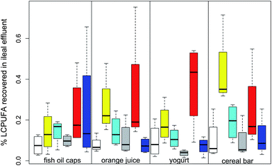 Amount of ω3 LCPUFA recovered from ileal effluent (as % of dose delivered) collected from each of the volunteer [1 (white), 2 (yellow), 3 (light blue), 4 (grey), 5 (red), 6 (dark blue)] for each of the 4 types of delivery formats (fish oil capsule; orange juice; yoghurt; cereal bar). Recovery amount from each volunteer at every time point was calculated as: ω3 LCPUFA per gram effluent × total collected effluent (g) at the time point. Correction factors for EPA and DHA from spiking analysis (at the lowest spiking level) were applied to the calculation.