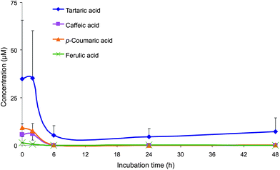 Mean concentrations (corrected by subtracting concentrations from the control samples) of tartaric acid, p-coumaric acid, ferulic acid and caffeic acid detected in the faecal incubations of Concord grape juice with colonic microbiota from three healthy donors. Error bars represent the standard error of the mean (n = 3).