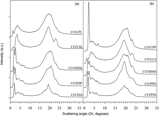 XRD patterns of the CO–TAG mixtures crystallized as described in Section 2.2 and measured at 25 °C. (a) Symmetrical and (b) asymmetrical TAGs.