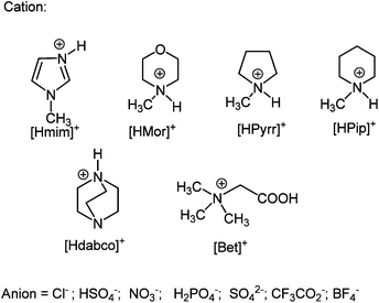 Protic cations used in combination with the reported anions to obtain Brønsted acidic ILs.