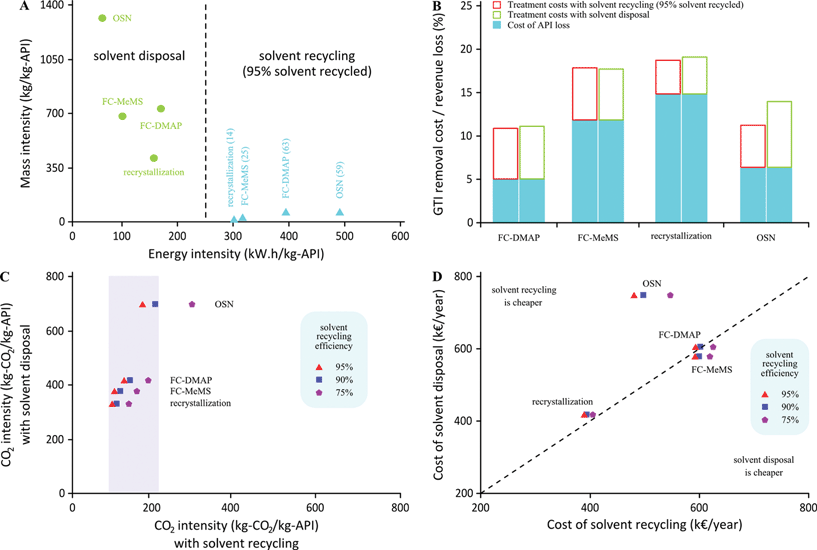 Effect of solvent recycling on the environmental impact of the processes.