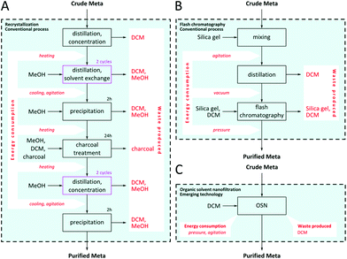 Comparison of purification processes under investigation: recrystallization (A), flash chromatography (B) and organic solvent nanofiltration (C).