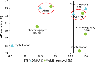 Process performance comparison for two case studies: Meta/DMAP and Meta/MeMs. The boundary limit of 99.7% of GTI removal is indicated corresponding to the TTC for the considered case study.