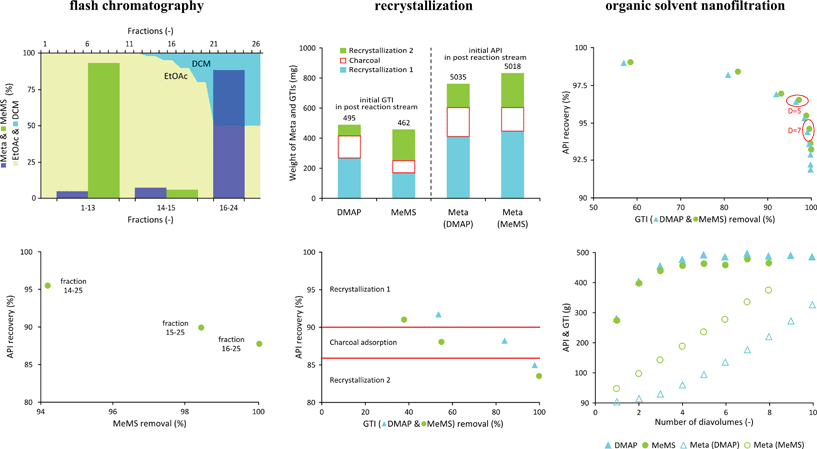 Experimental evaluation of Meta and MeMs and/or DMAP separations. Distribution of API and GTI is shown in the top panels (A) in groups of fraction for flash chromatography, (B) crystallization and adsorption stage in the recrystallization process and (C) as a function of diavolume in OSN. API recovery vs. GTI removal for each stage is shown in the bottom panels.