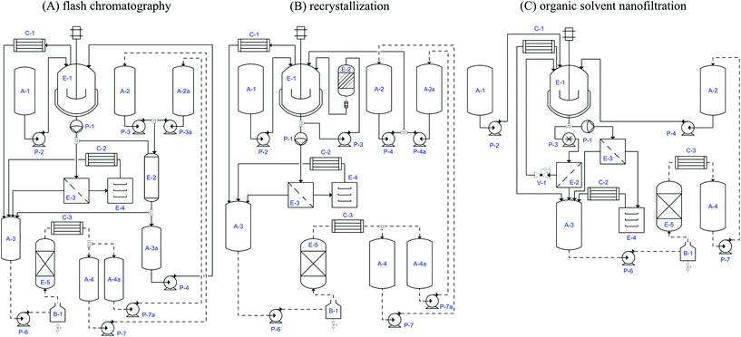 Idealized process diagram for the three processes considered. Main equipment: (i) E-2 is the silica gel column, active carbon column or OSN membrane housing for flash chromatography, recrystallization and the OSN process respectively; (ii) E-1 vessel with jacket and stirrer, E-3 filter, E-4 dryer, E-5 distillation column, for all the processes; and (iii) C-1 condenser of the stirred vessel, C-2 condenser of the dryer, C-3 condenser of the distillation column, B-1 boiler of the distillation column, for all the processes. Tanks: A-1, auxiliary tank for API feed, A-2 auxiliary tank for approved DCM, A-2A auxiliary tank for approved EtOAc or MeOH, A-3 auxiliary tank for waste solvent to be recycled or disposed, A-3A auxiliary tank for diluted pure API, A-4 auxiliary tank for DCM to be approved, A-4A auxiliary tank for EtOAc or MeOH to be approved (A-3A is only required for flash chromatography. A-2, A-4 are not required for the OSN process). Pumps: (i) P3 is a centrifugal pump for solvent elution through silica and charcoal columns for flash chromatography and recrystallization, but a high pressure pump in OSN; (ii) P-2 pneumatic diaphragm pump for slurry transportation, P5 vacuum for filtration P-1, P4, P4A, P6, P7 and P7A are centrifugal pumps for solvent transportation (P4A and P7A are not required for the OSN process).