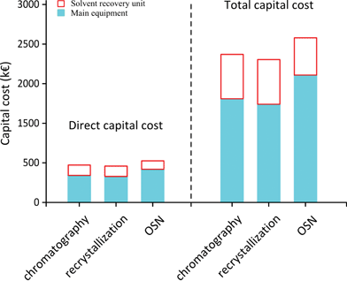 Comparison of capital costs. FC – flash chromatography, RC – recrystallization, and OSN – organic solvent nanofiltration.