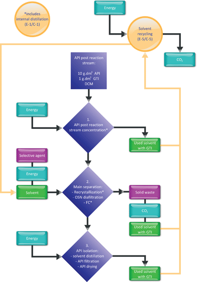 Schematic of inputs and outputs of the purification processes.