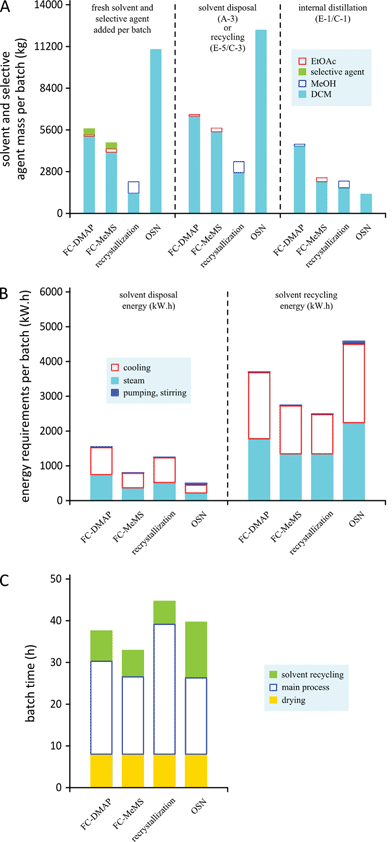 Processes comparison concerning (A) solvent consumption, (B) energy consumption and (C) batch operation times. FC – flash chromatography, RC – recrystallization, and OSN – organic solvent nanofiltration.