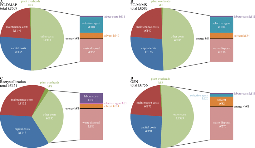 Cost comparison of the three processes without solvent recycling. Similar cost structure was obtained for removal of the two GTIs by OSN and recrystallization, but slightly different values were found for removal of DMAP and MeMS by flash chromatography (FC).