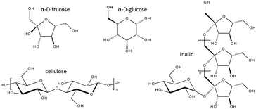 Carbohydrates used for CMF production.