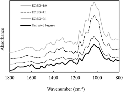 FTIR spectra of pretreated bagasse samples.