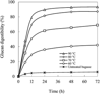 Kinetics of enzymatic hydrolysis of bagasse pretreated with EC–EG (4 : 1) solvents at different temperatures.