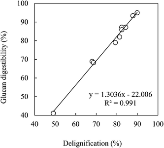 Correlation of glucan digestibility with delignification for bagasse pretreated with EC–EG (4 : 1) solvents at different conditions.