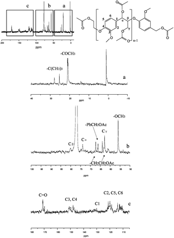 
            13C-NMR of lignin model compound.