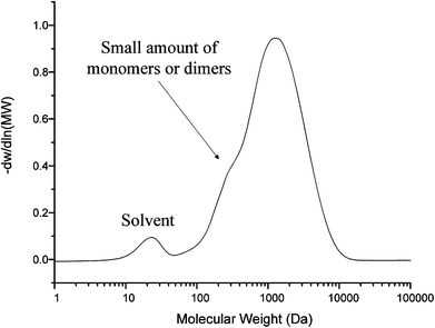 GPC of Lignin model compound (Mn = 1264 Mw = 1755 PD = 1.38 DPn = 4.51).