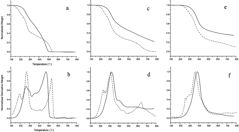 Thermogravimetric (a, c and e) and differential thermal (b, d, and f) curves for the pyrolysis of lignin model compound (dash line) and lignin residue after enzymatic hydrolysis (solid line) at temperature ramps of 1 (a and b) 15 (c and d) and 150 °C min−1 (e and f).