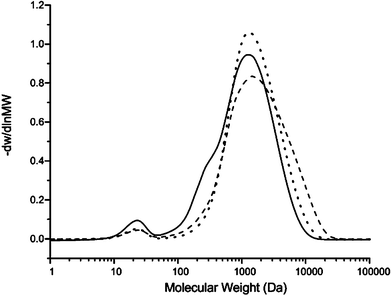 GPC data of lignin model compound (solid) and samples taken at different temperatures in TGA at a temperature ramp of 150 °C min−1: 250 °C (dash), 350 °C (dot).