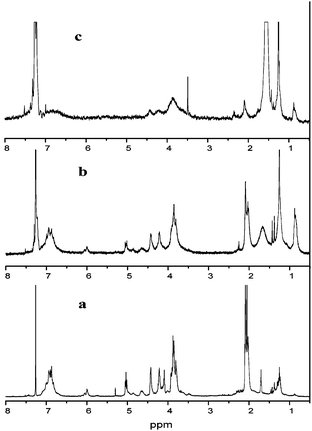 
            1H NMR data of lignin model compound (a) and samples pyrolyzed at different temperatures: 250 °C (b), 350 °C (c).