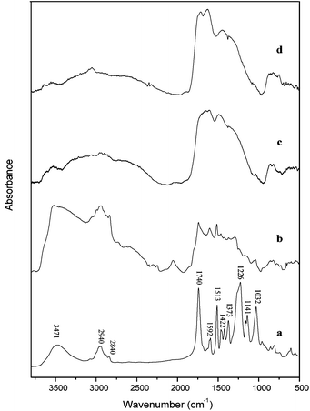 FTIR spectrum of (a) lignin model compound and solid residue obtained from the temperature of (b) 350 °C, (c) 450 °C and (d) 550 °C.